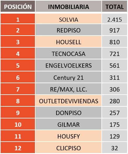Cuadro ranking inmobiliarias presencia digital España (2018)