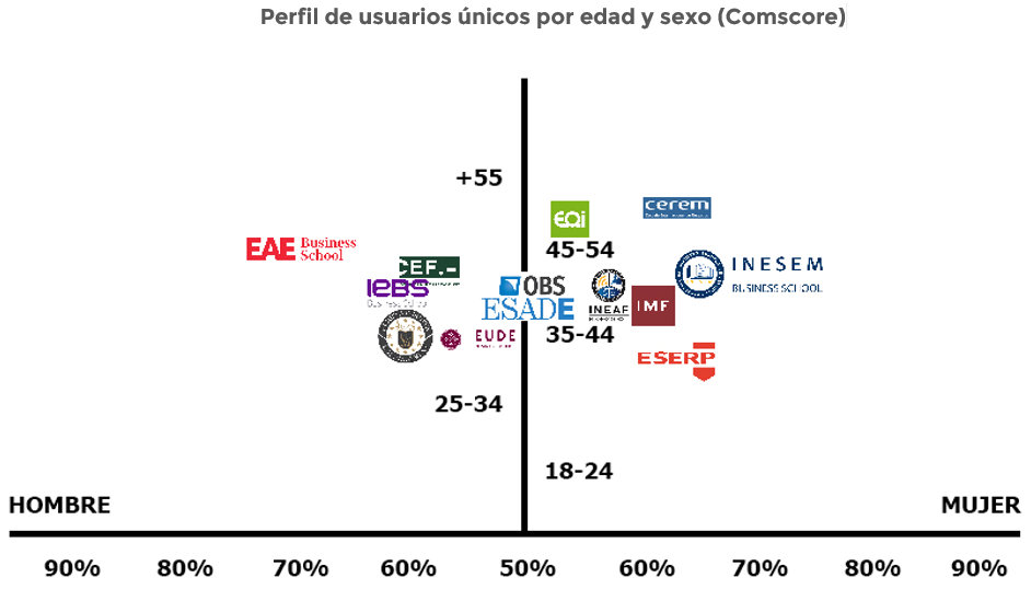 escuelas-de-negocio-em-españa-2018-perfil-usuarios-unicos-digitalgroup.es